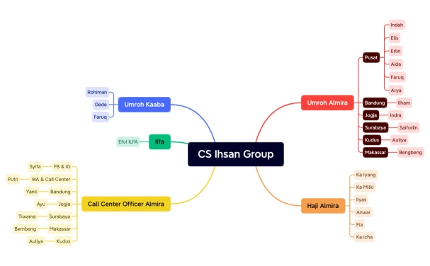 CS Ihsan Group.xmind