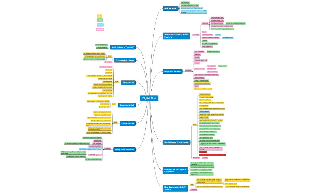 Topic list with course information sorted