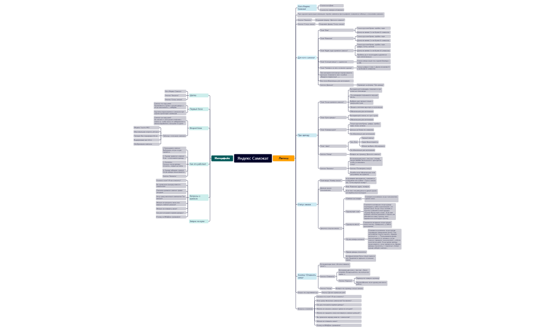Яндекс Самокат Диплом.xmind