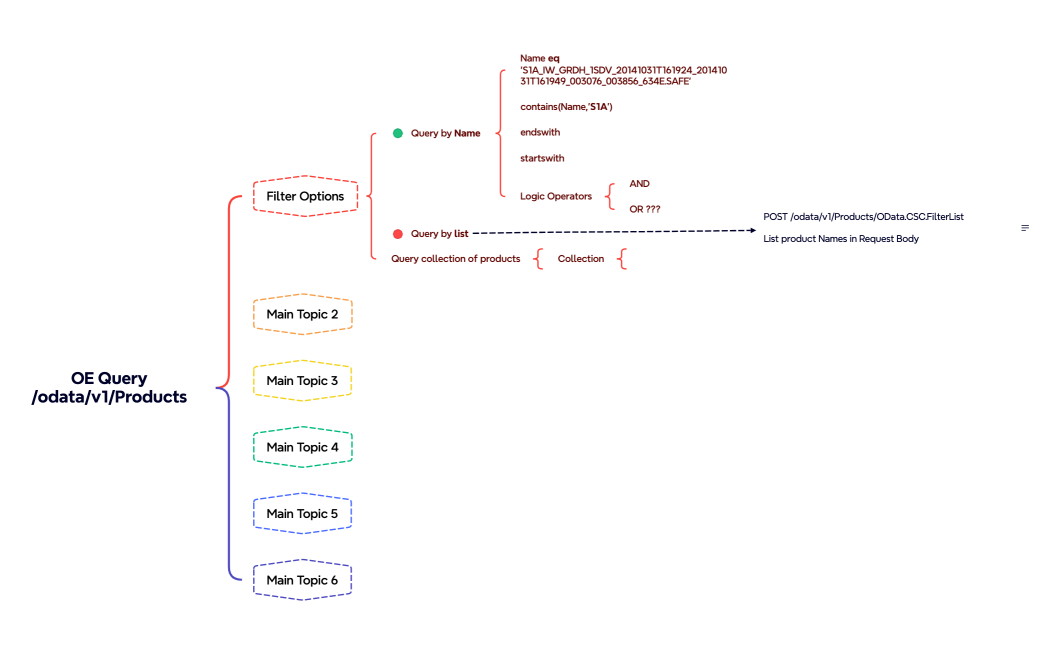 OE Queryodatav1Products