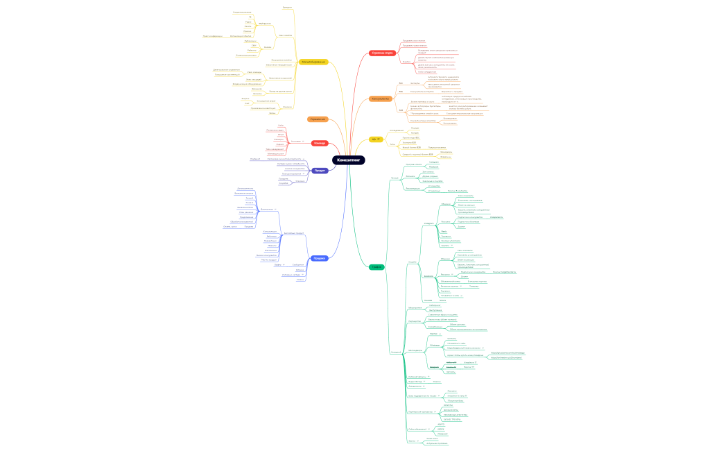 Консалтинг3.xmind
