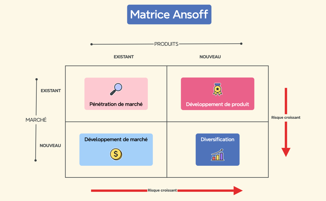Matrice Ansoff