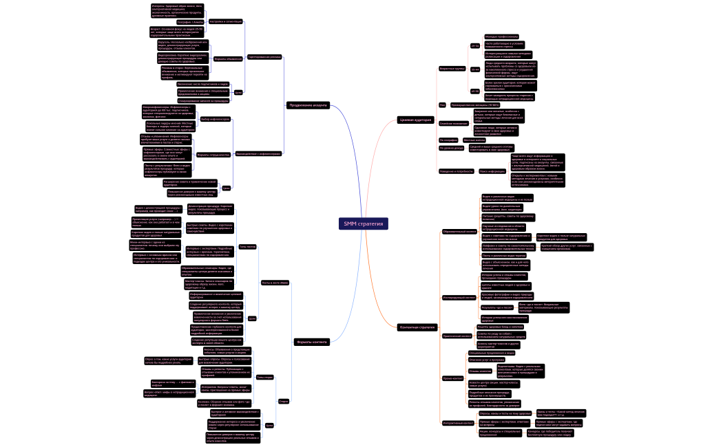 SMM стратегия