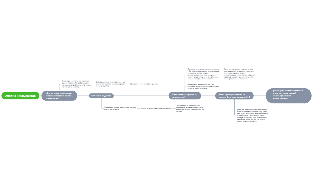 Анализ конкурентов