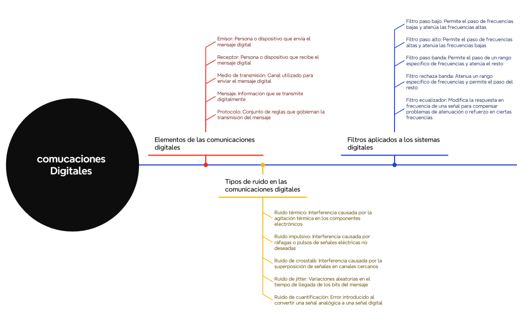 comucaciones Digitales 