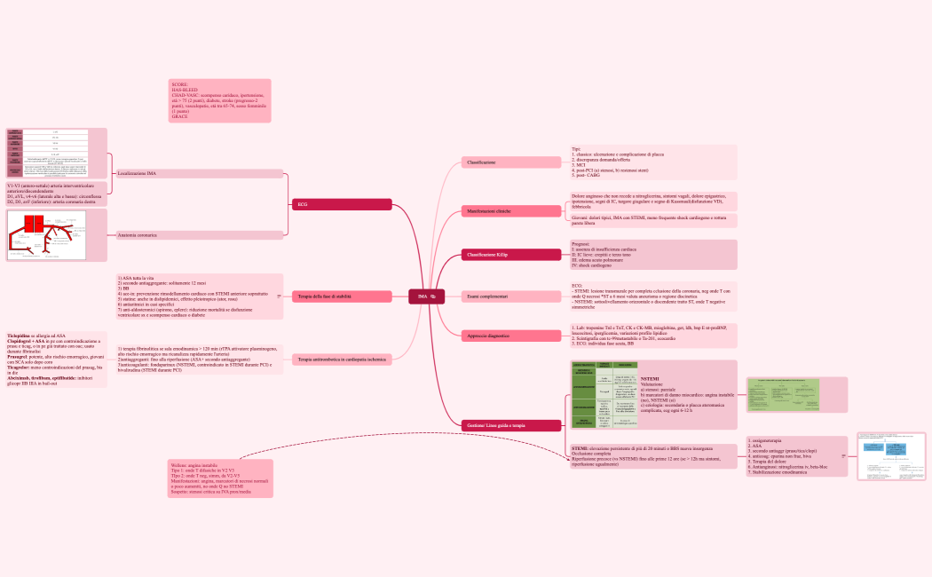 Cardiopatia ischemica