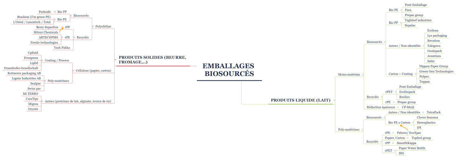 Emballages biosourcés
