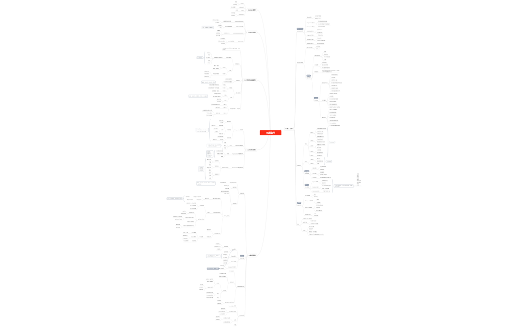 知識複利心智圖