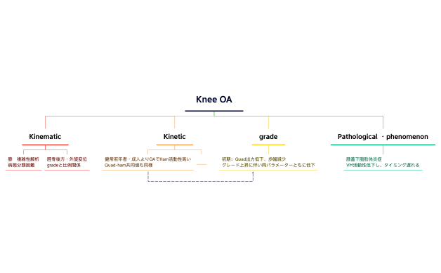 Knee OA.xmind