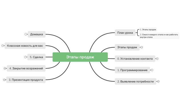 3.2 Этапы продаж