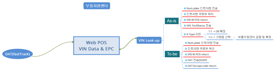Web POS VIN Data & EPC