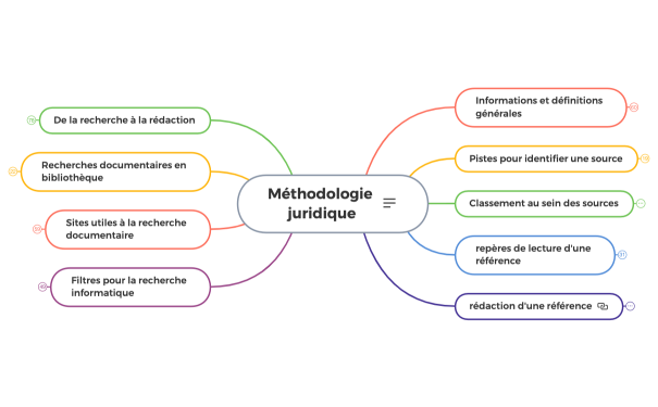 Méthodologie juridique