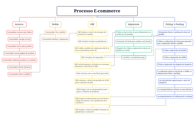 Processo Venda E-commerce