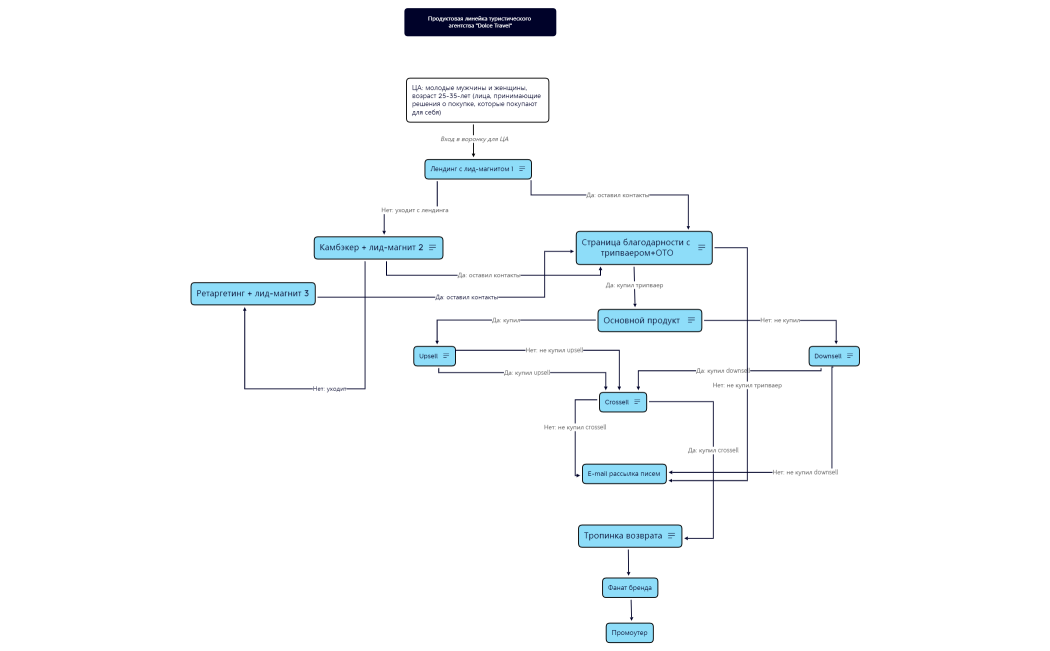 правильная продуктовая линейка