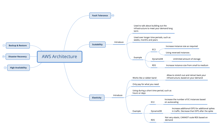 AWS Architecture