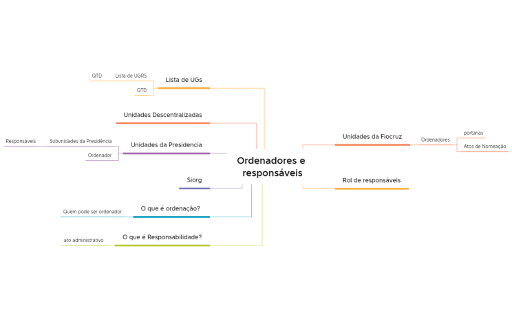 Ordenadores e responsáveis