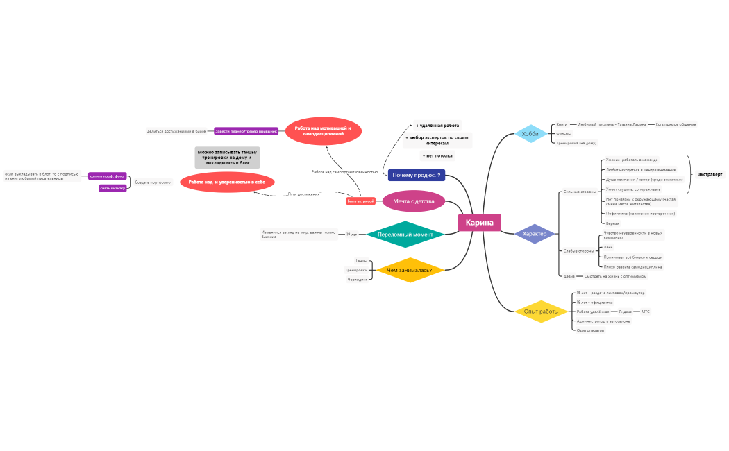 Карина майнд-карта