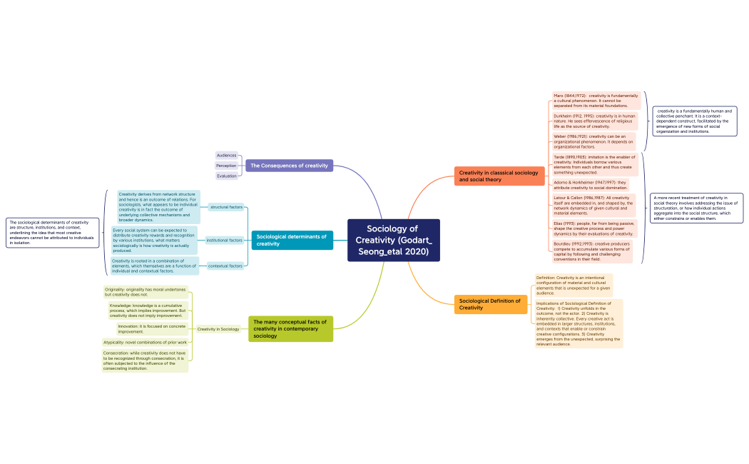Sociology of Creativity.xmind