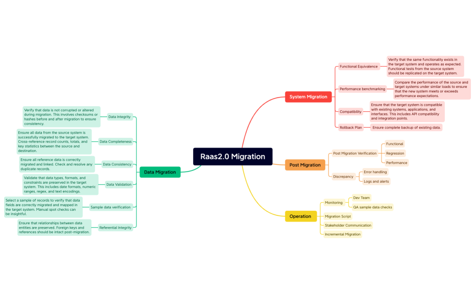 Raas2.0 Migration.xmind