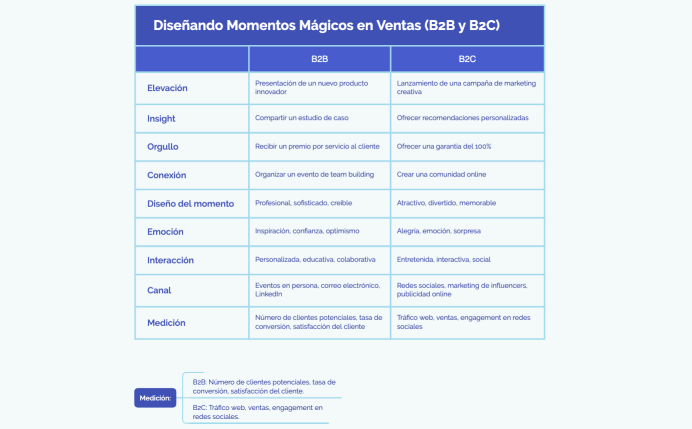 Diseñando Momentos Mágicos en Ventas (B2B y B2C)