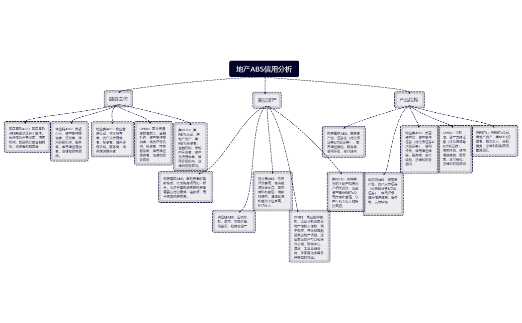 地产ABS信用分析