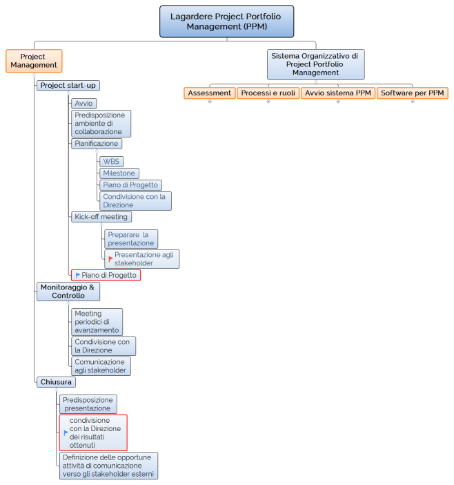 Lagardere Project Portfolio Management (PPM)