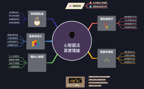 心智圖法真實理論#