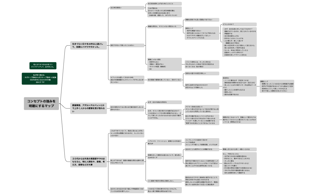 コンセプトの強みを明確にするマップ