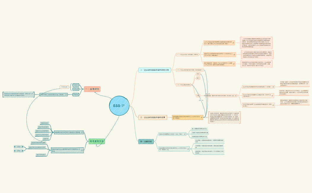 ESG文献综述框架