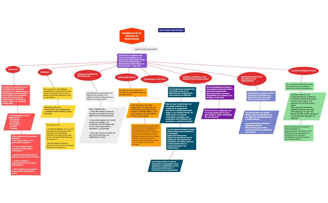Elementos de un proceso de negociacion.