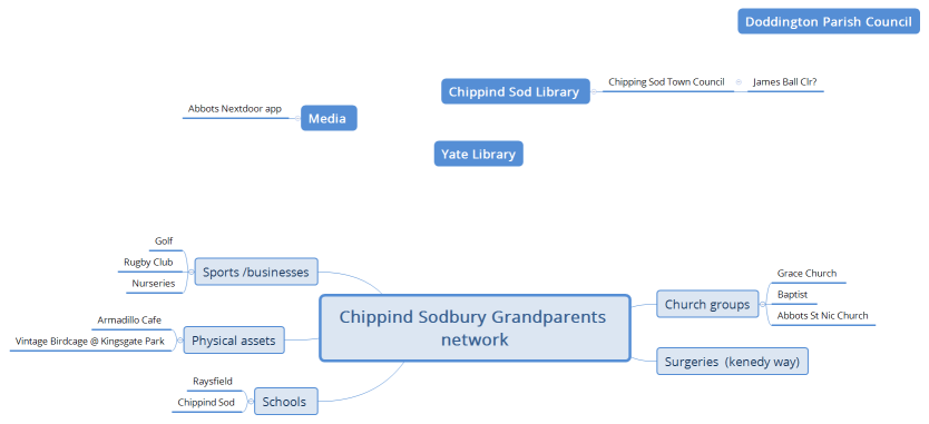 Chippind Sodbury Grandparents network
