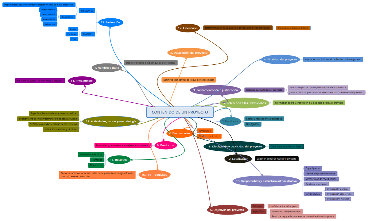CONTENIDO DE UN PROYECTO