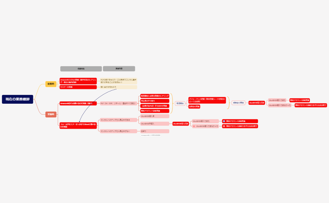 現在の業務棚卸（ロジック図）