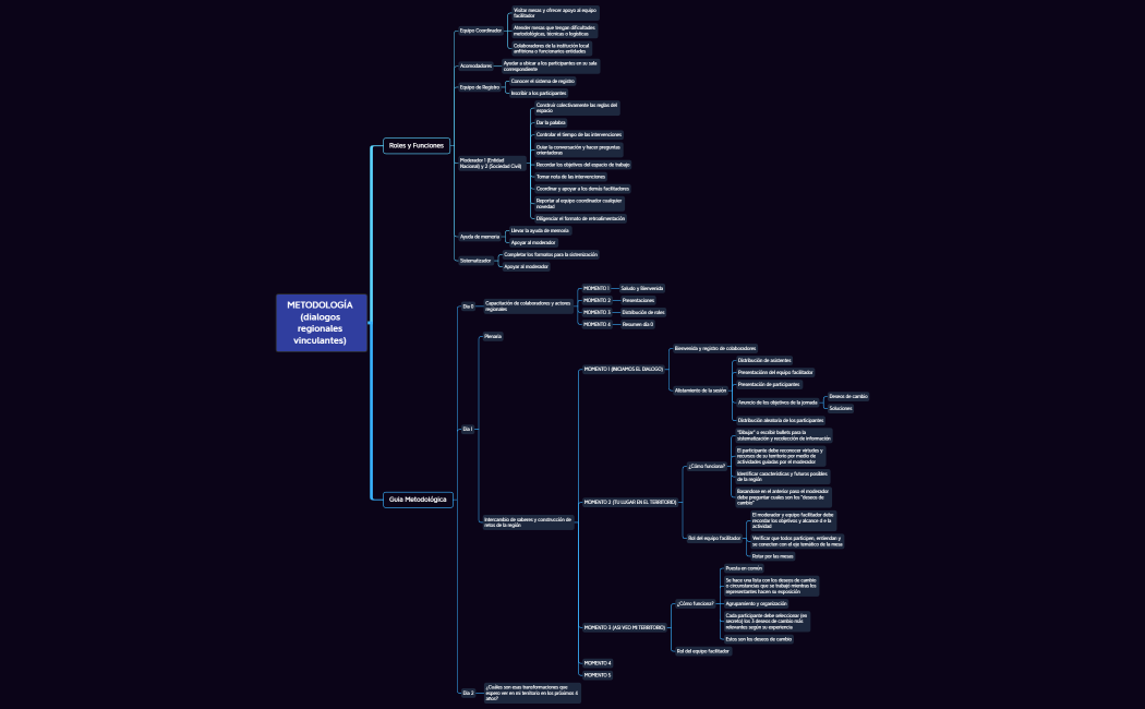 METODOLOGÍA (dialogos regionales vinculantes) 