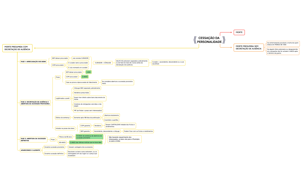 Cessação da Personalidade