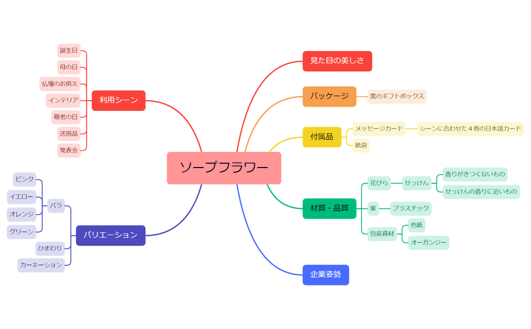 マインドマップ
