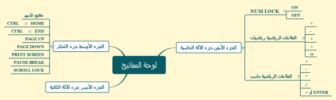 لوحة المفاتيح