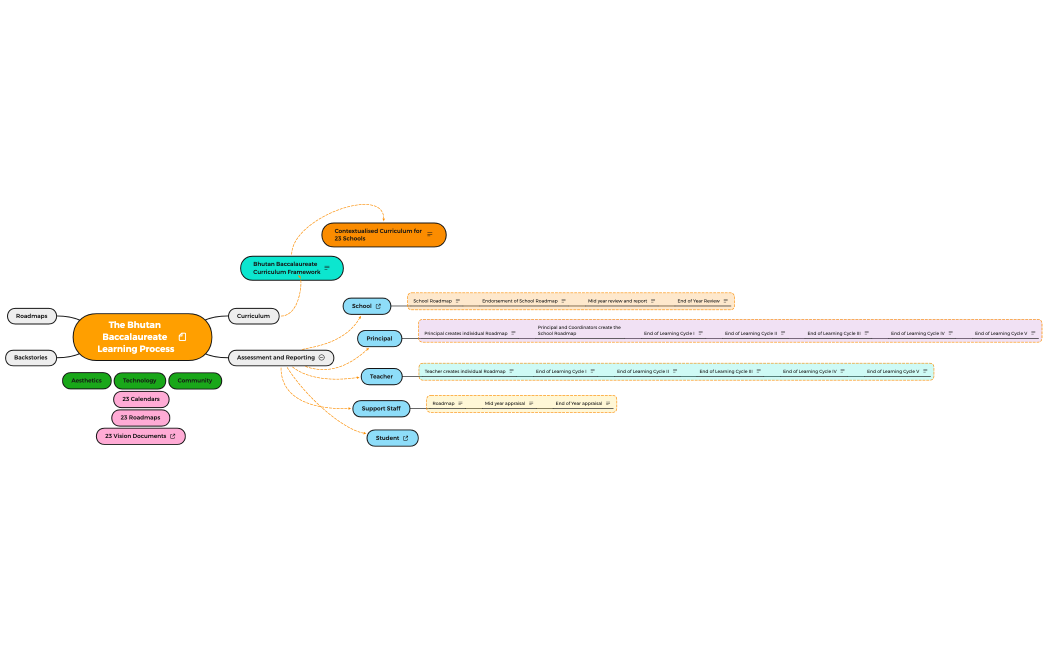 Bhutan Baccalaureate Learning Process