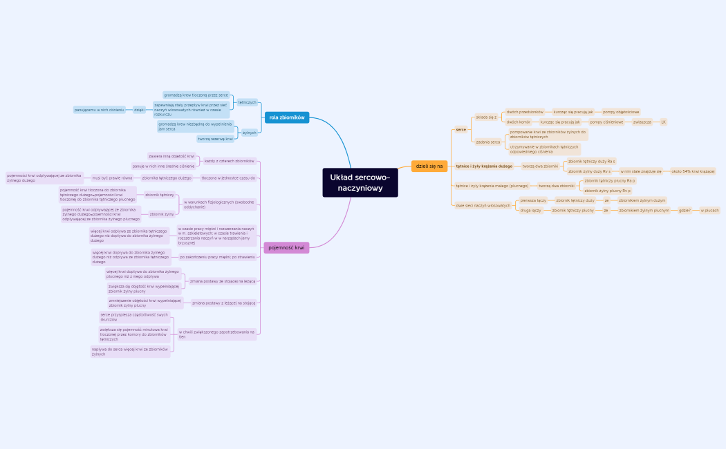 Układ sercowo-naczyniowy