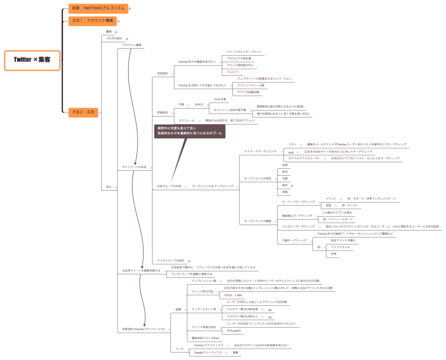 Twitter ✖️集客