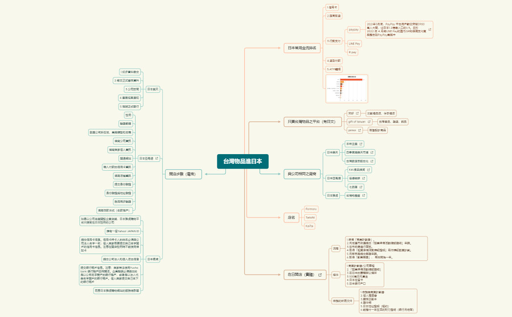 台灣物品進日本.xmind