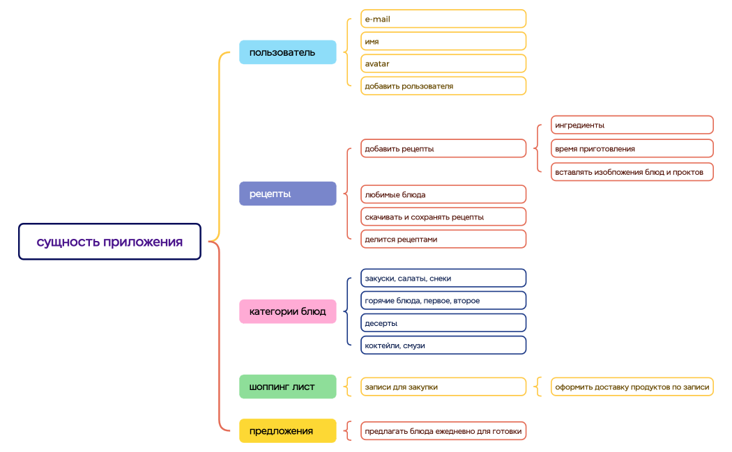 сущность приложения