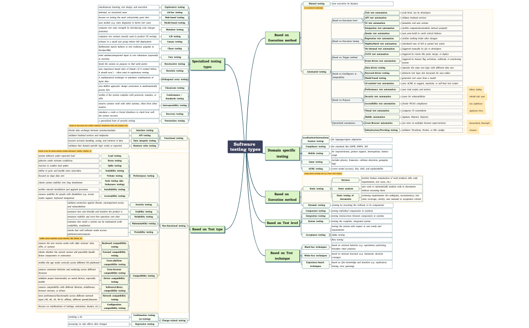 Software testing types