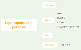 Карта сайта