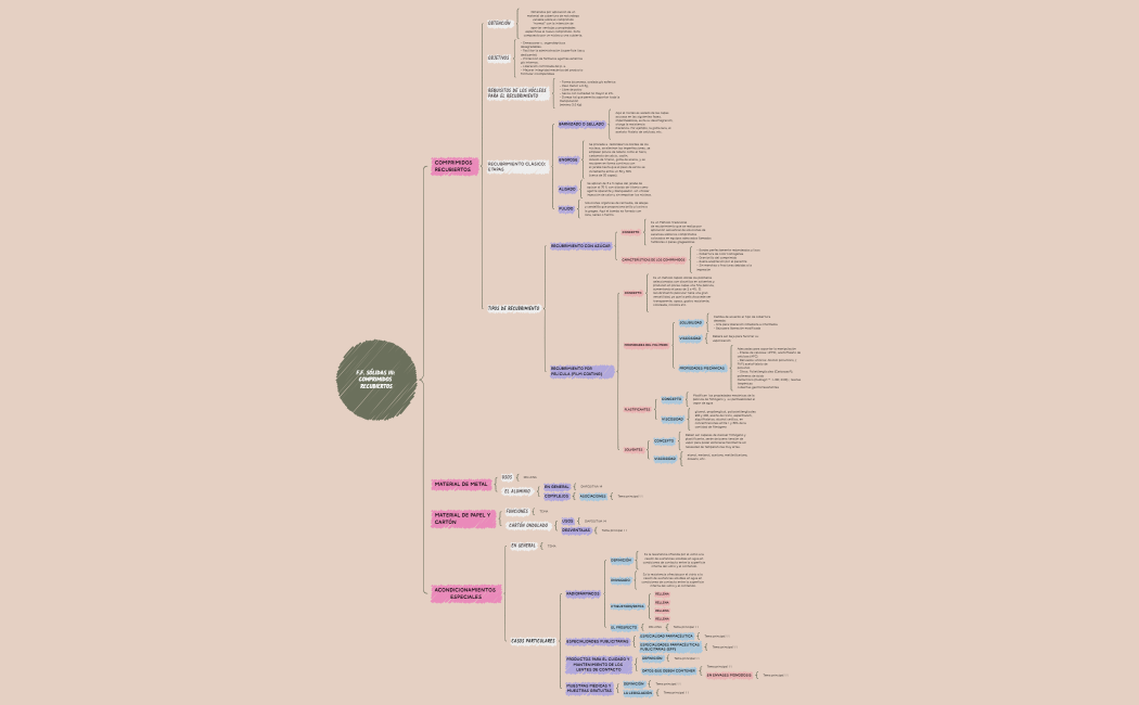 COMPRIMIDOS RECUBIERTOS CUADRO SINOPTICO.xmind