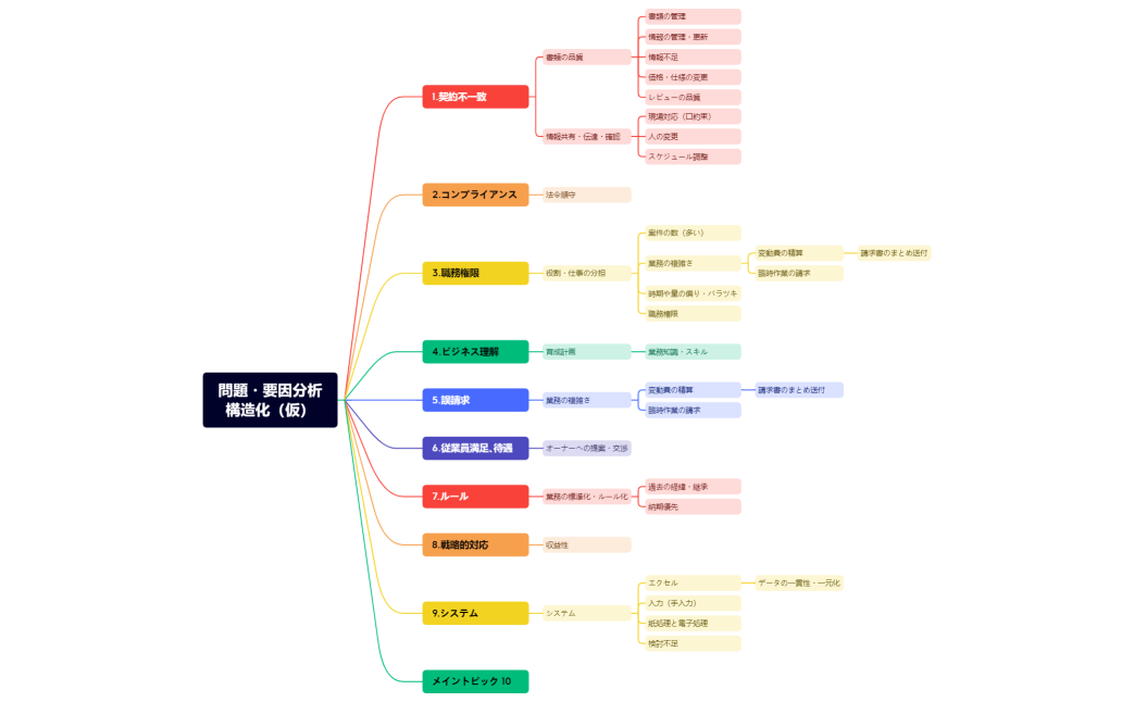 問題・要因分析 構造化（仮）.xmind