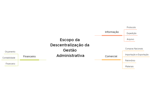 Escopo da Descentralização da Gestão Administrativa