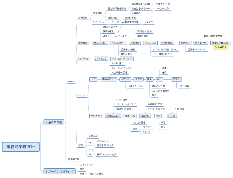 事務局業務フロー