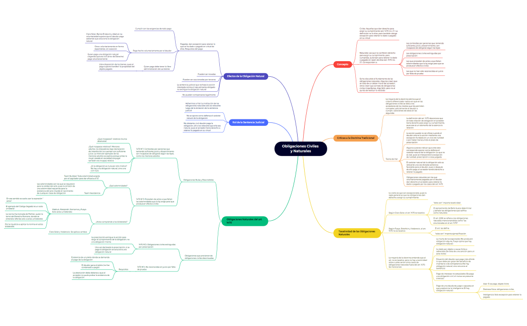 4) Obligaciones Civiles y Naturales