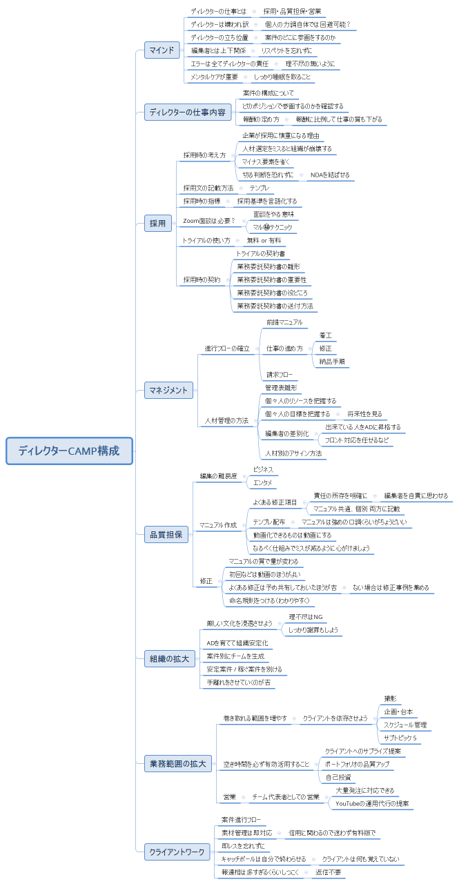 ディレクターCAMP構成